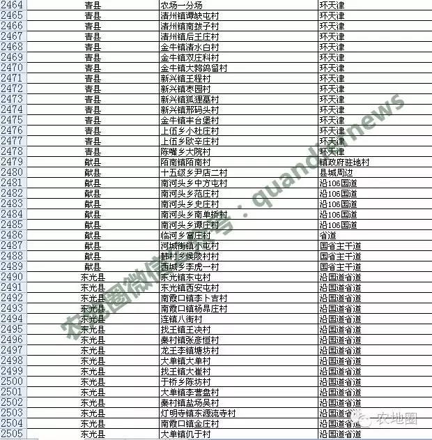 河北農(nóng)村撤并13387個(gè)，衡水滄州這些村安全！