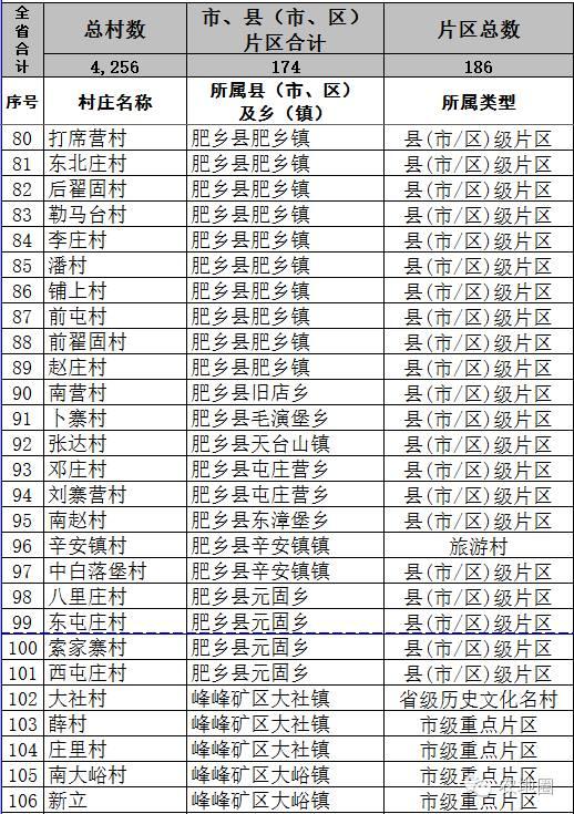 農(nóng)地圈兌現(xiàn)承諾！河北詳細(xì)名單來(lái)了！（1）