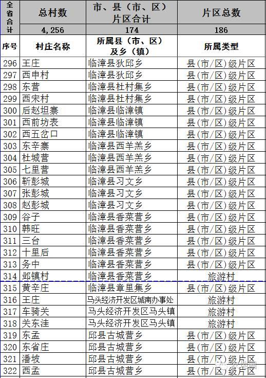 農(nóng)地圈兌現(xiàn)承諾！河北詳細(xì)名單來(lái)了！（1）