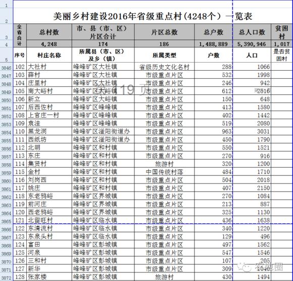 重磅：河北村莊撤并4256個安全村已定！附名單！