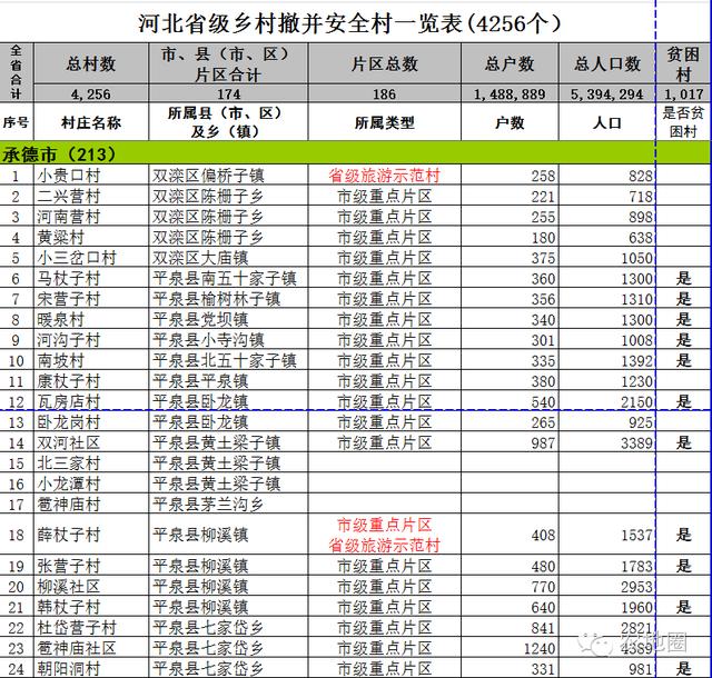 重磅：河北村莊撤并4256個安全村已定！附名單！