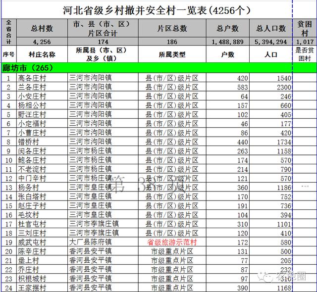 重磅：河北村莊撤并4256個安全村已定！附名單！