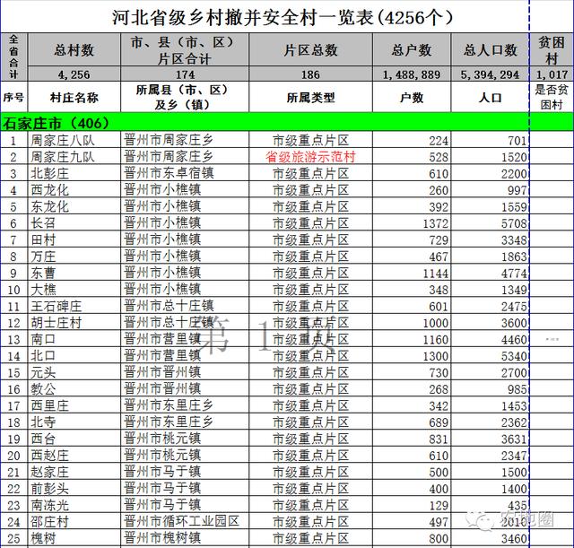 重磅：河北村莊撤并4256個安全村已定！附名單！