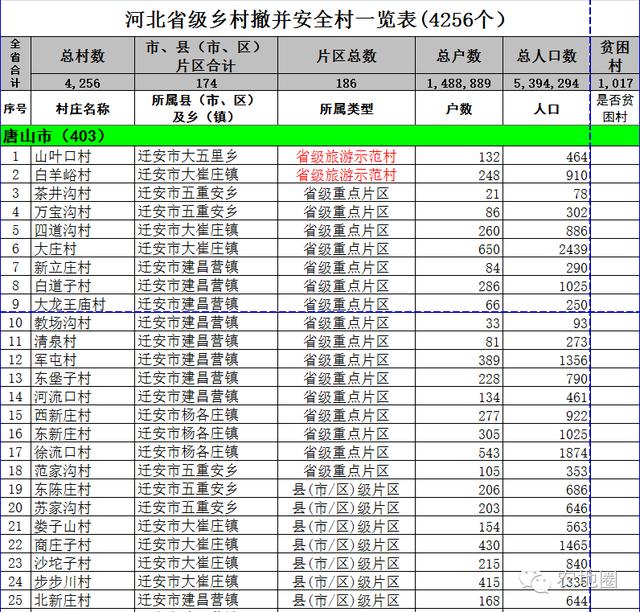 重磅：河北村莊撤并4256個安全村已定！附名單！