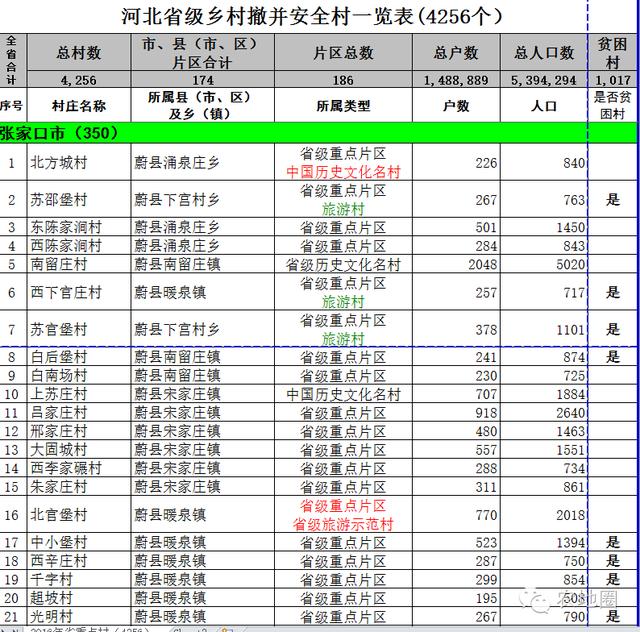 重磅：河北村莊撤并4256個安全村已定！附名單！