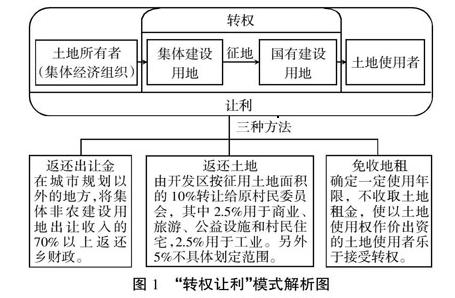 踩著紅線的土地改革突圍，北京鄭各莊脫離政府闖出的路！