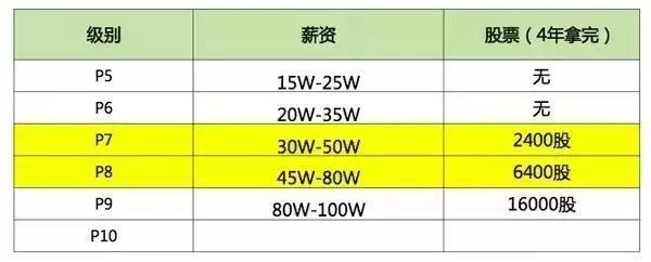 看到BAT員工的收入，嚇得我趕緊在北京再買套房壓壓驚！