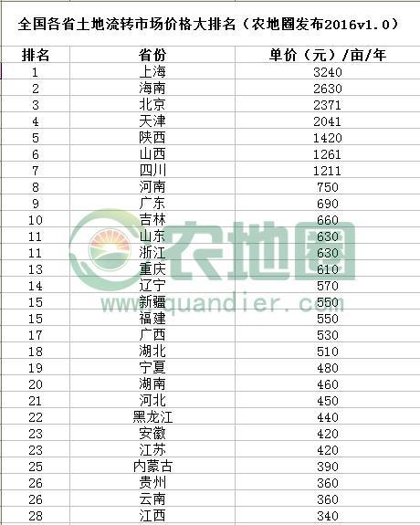 你家宅子值多少錢？全國各省宅基地價(jià)格排行榜發(fā)布！