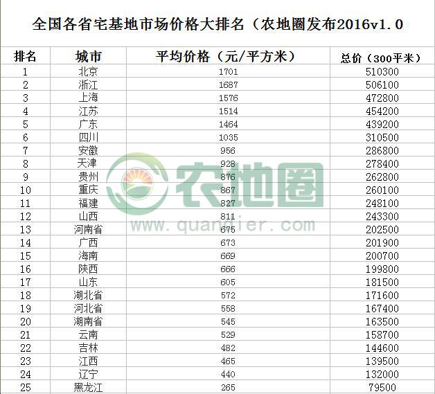 你家宅子值多少錢？全國各省宅基地價(jià)格排行榜發(fā)布！