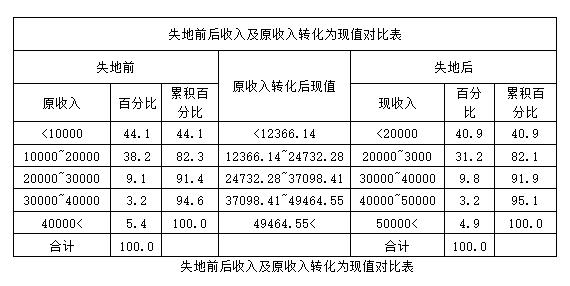 農(nóng)地圈：失地農(nóng)民生活現(xiàn)狀調(diào)查