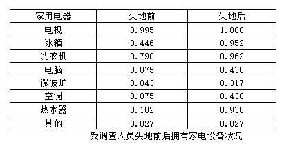 農(nóng)地圈：失地農(nóng)民生活現(xiàn)狀調(diào)查