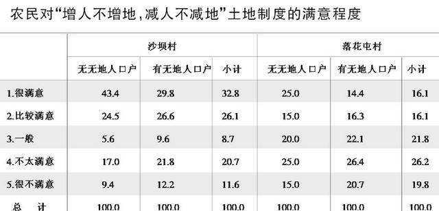 致農(nóng)民：農(nóng)村土地“生不補，死不退”的土地政策有沒有調(diào)整的可能