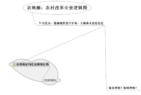 預(yù)見未來：2016農(nóng)村資產(chǎn)保衛(wèi)戰(zhàn)之透視農(nóng)村改革邏輯全景（上）