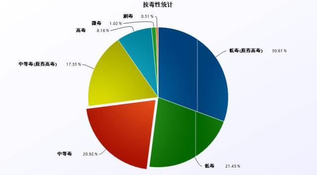 一年勁增30％，殺線劑哪個(gè)新產(chǎn)品潛力最大？