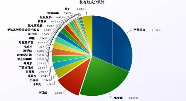 一年勁增30％，殺線劑哪個(gè)新產(chǎn)品潛力最大？