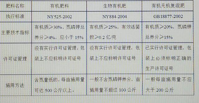 正確區(qū)分有機(jī)肥料、生物有機(jī)肥和有機(jī)-無機(jī)復(fù)混肥料