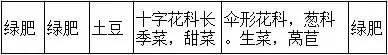 蔬菜喜好，套種、間種精選！