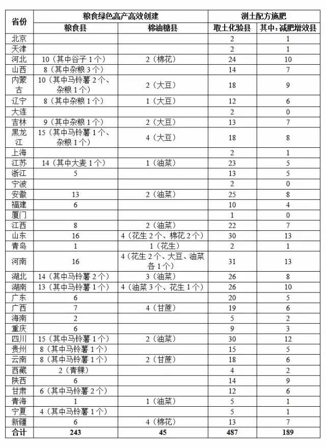 國家剛公布的各種農(nóng)業(yè)補助資金，即將下達，趕緊了解！