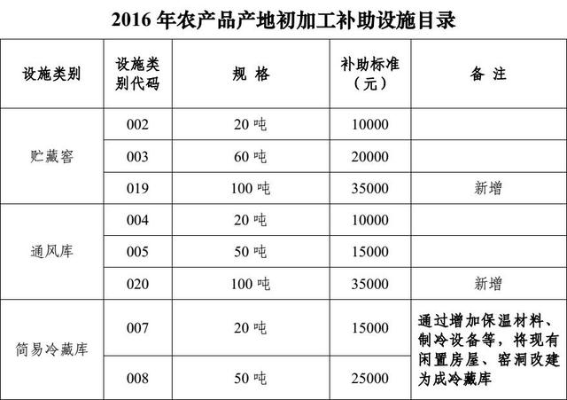 農(nóng)業(yè)部、財(cái)政部：這些支農(nóng)補(bǔ)助資金已經(jīng)全部下發(fā)了，附標(biāo)準(zhǔn)數(shù)額，千萬(wàn)別錯(cuò)過(guò)