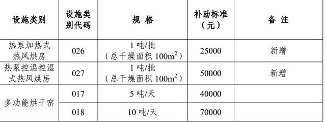 農(nóng)業(yè)部、財(cái)政部：這些支農(nóng)補(bǔ)助資金已經(jīng)全部下發(fā)了，附標(biāo)準(zhǔn)數(shù)額，千萬(wàn)別錯(cuò)過(guò)