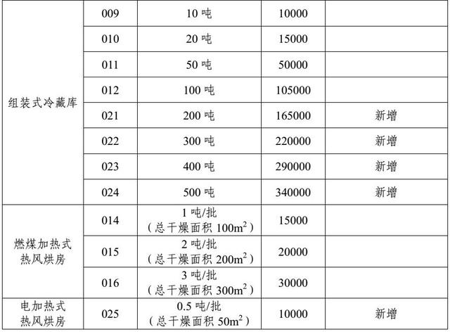 農(nóng)業(yè)部、財(cái)政部：這些支農(nóng)補(bǔ)助資金已經(jīng)全部下發(fā)了，附標(biāo)準(zhǔn)數(shù)額，千萬(wàn)別錯(cuò)過(guò)