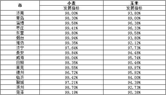 2016年度各市小麥、玉米耕種收綜合機(jī)械化率發(fā)展指標(biāo).jpg