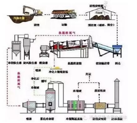 土壤修復技術(shù)之土壤熱脫附修復技術(shù)