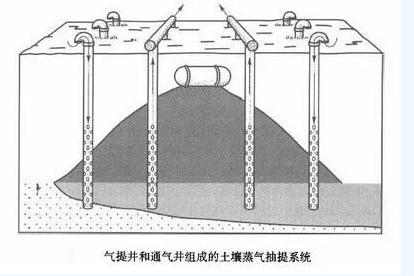 厲害啦！土壤蒸氣抽提技術(shù)可有效治理VOCs引起的土壤污染