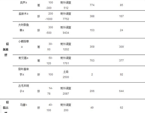 植物實現(xiàn)鉛污染土壤修復(fù) 哪些合適的植物可以選擇？