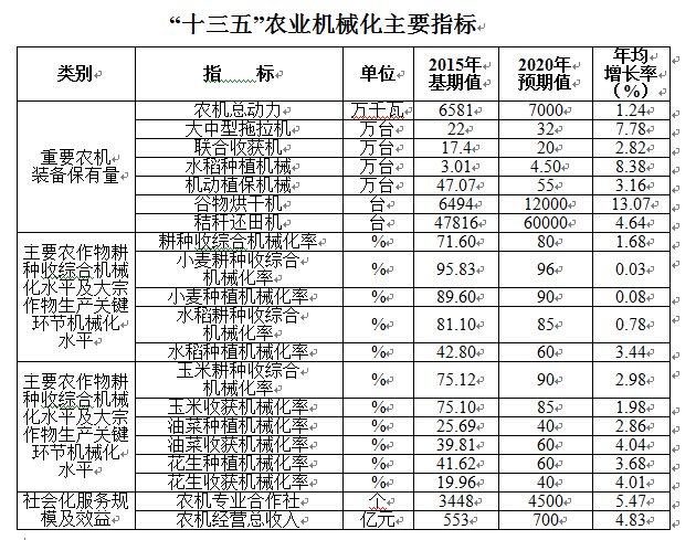 安徽省“十三五”農(nóng)業(yè)機(jī)械化發(fā)展規(guī)劃.jpg