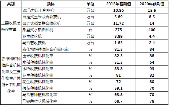 山東省“十三五”農(nóng)業(yè)機(jī)械化主要指標(biāo).png