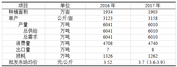 2016-2017年中國黃瓜供需平衡表.png