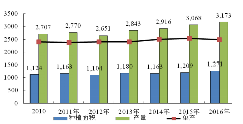 2010-2015年茄子種植面積、產(chǎn)量與單產(chǎn)情況.png