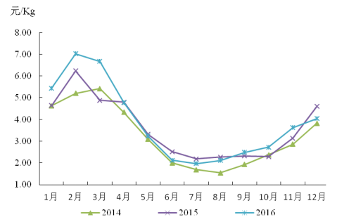 2014-2016年茄子批發(fā)價(jià)格走勢(shì).png