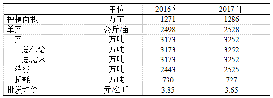 2016-2017年中國(guó)茄子供需平衡表.png