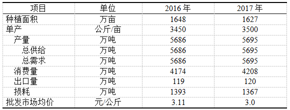 2016-2017年中國番茄供需平衡表.png