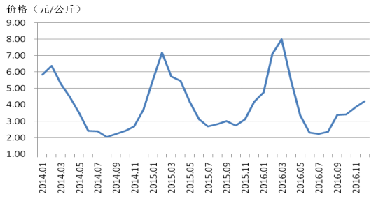 2014-2016年青椒批發(fā)市場(chǎng)價(jià)格.png