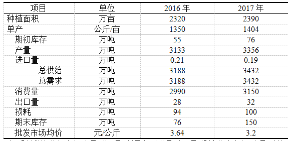 2016-2017年中國辣椒供需平衡表.png