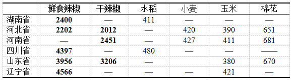 2016年同地區(qū)種植辣椒與種植其它作物利潤對比.png