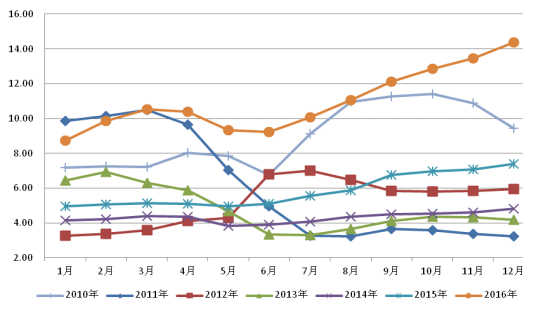 2011-2016年大蒜批發(fā)價(jià)格走勢(shì)(元公斤).png