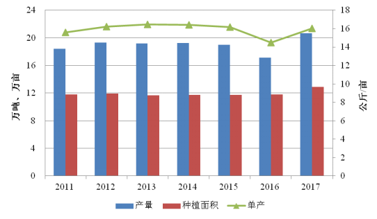 2011-2017年大蒜生產(chǎn)情況.png