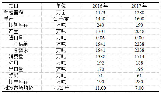 2016-2017年中國大蒜供需平衡表.png