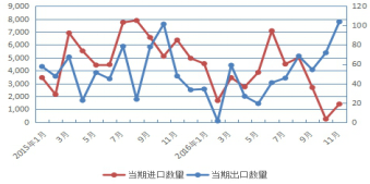 圖3  我國馬鈴薯淀粉進出口情況.png