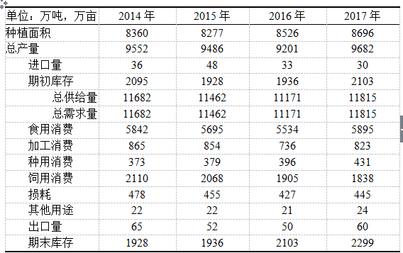 2014-2017年我國馬鈴薯供需平衡表.png