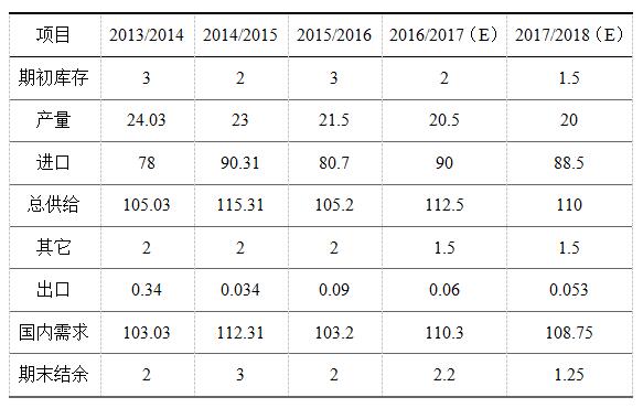 中國(guó)豌豆供需平衡表.jpg