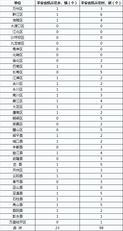 2017年度重慶市“平安農(nóng)機(jī)”創(chuàng)建任務(wù)分解表.png