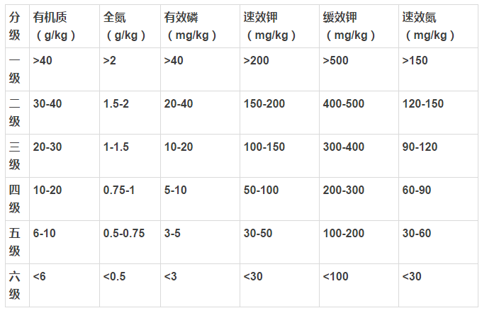 一分鐘內(nèi)就可判斷出作物是否需要施肥！