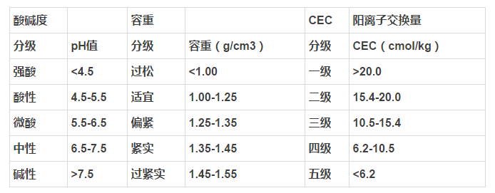 一分鐘內(nèi)就可判斷出作物是否需要施肥！