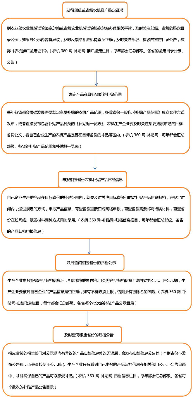 農(nóng)機生產(chǎn)企業(yè)產(chǎn)品進入補貼目錄的辦理流程.jpg