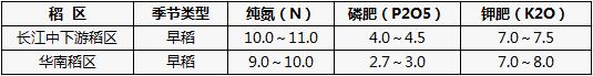 不同稻區(qū)早稻高產(chǎn)栽培需肥量（公斤畝）.jpg